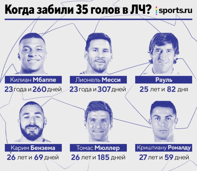 Мбаппе забил 35 голов в ЛЧ даже раньше Месси. А Роналду он обогнал на 4 года