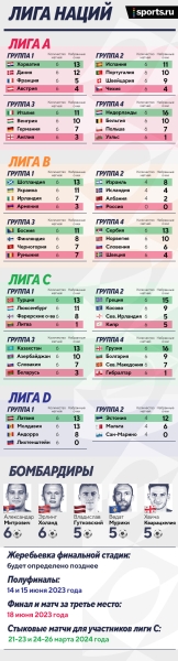 Мората оставил Роналду без финала четырех, Митрович вытащил сербов в Лигу А и догнал Холанда. Итоги Лиги наций