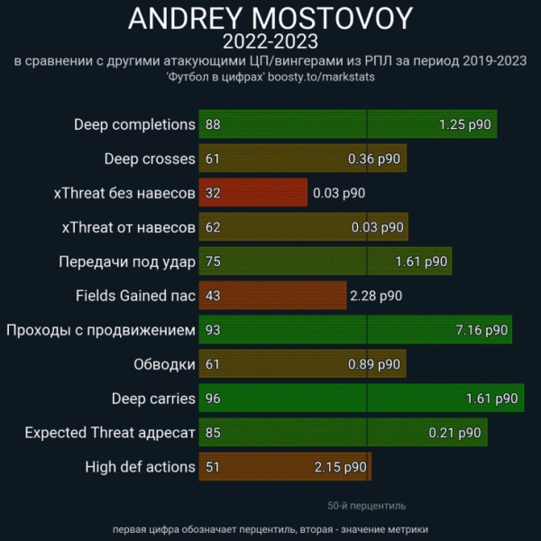 Мостовой стал топ-игроком «Зенита»: шикарно открывается, хорош в стеночках, один из лучших по рывкам