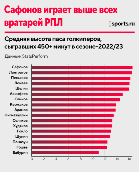 Эволюция вратарей РПЛ: страхуют в стиле Нойера и играют выше, чем в Ла Лиге и Серии А