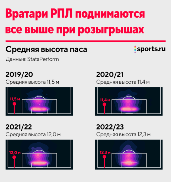 Эволюция вратарей РПЛ: страхуют в стиле Нойера и играют выше, чем в Ла Лиге и Серии А