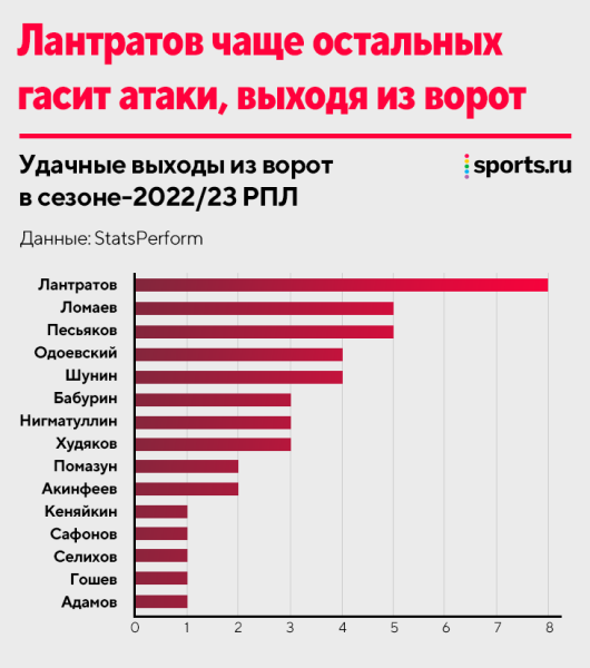 Эволюция вратарей РПЛ: страхуют в стиле Нойера и играют выше, чем в Ла Лиге и Серии А