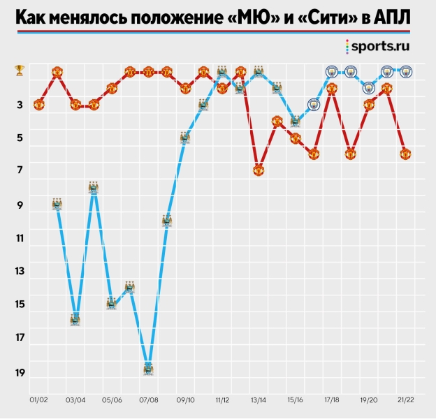 Кто лучший бомбардир в истории дерби Манчестера? Сколько звезд играли в обеих командах? Готовимся к суперматчу