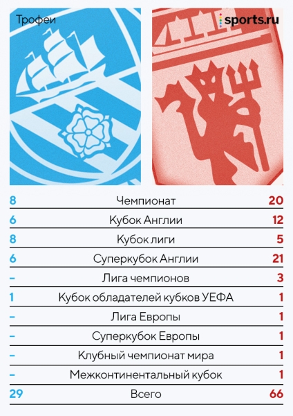 Кто лучший бомбардир в истории дерби Манчестера? Сколько звезд играли в обеих командах? Готовимся к суперматчу