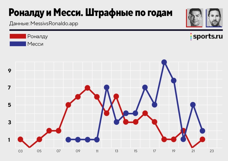 У Месси 60 голов со штрафных за карьеру. Впервые забил за «ПСЖ» и увеличил отрыв от Роналду