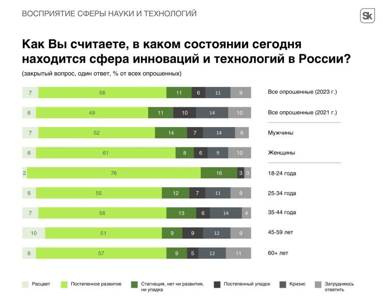 "Сколково": 80% россиян интересуются новостями о науке и технологиях