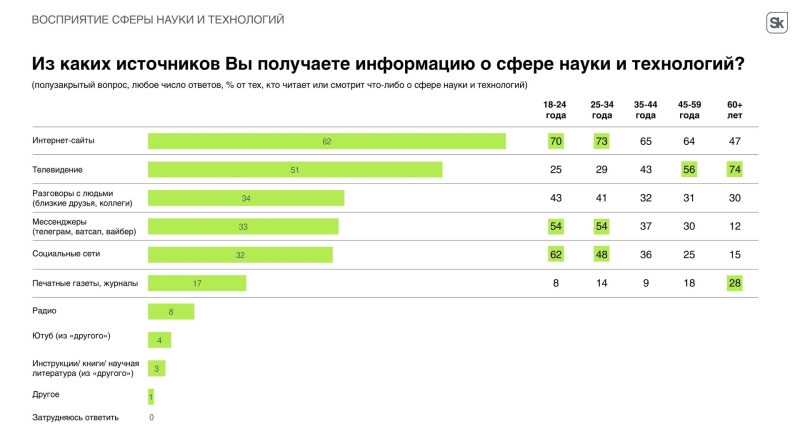 "Сколково": 80% россиян интересуются новостями о науке и технологиях