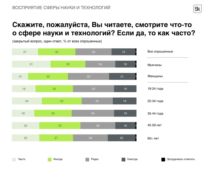 "Сколково": 80% россиян интересуются новостями о науке и технологиях