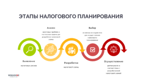 Основные принципы налогового планирования